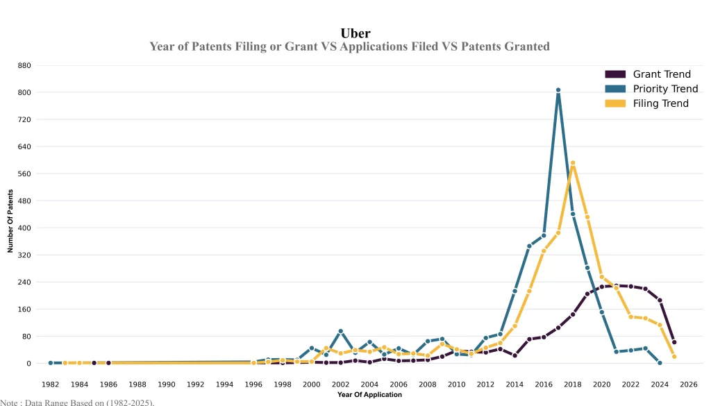 Year of Patents Filing