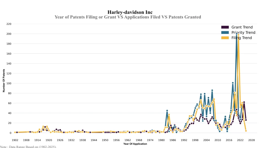 Year of Patents Filing