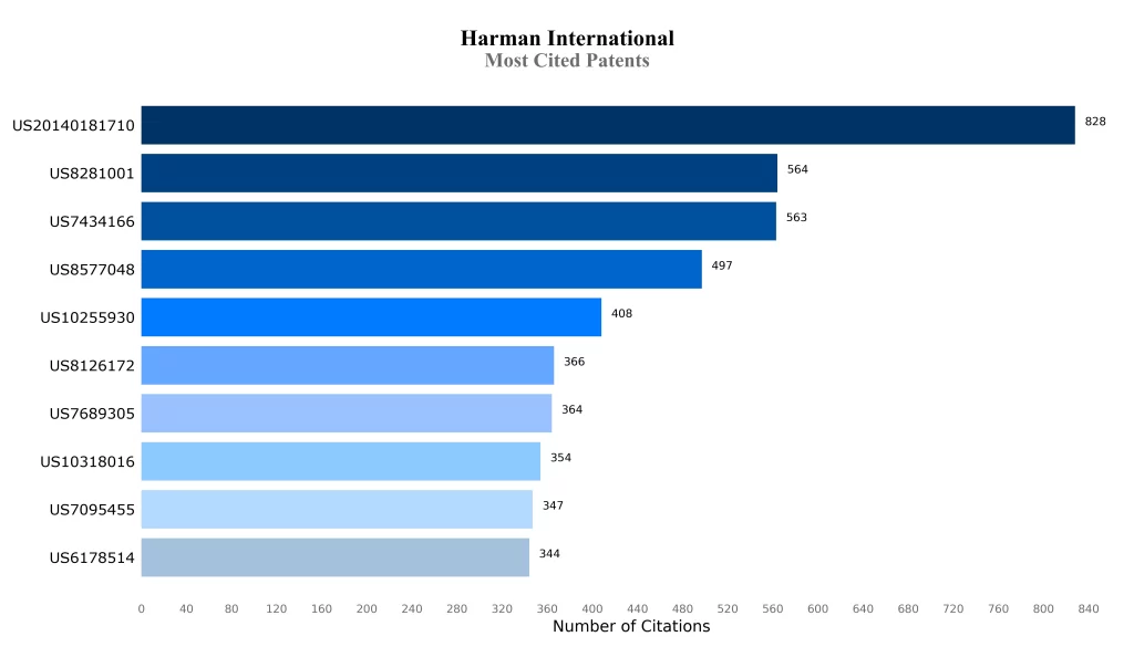 Most Cited Patents