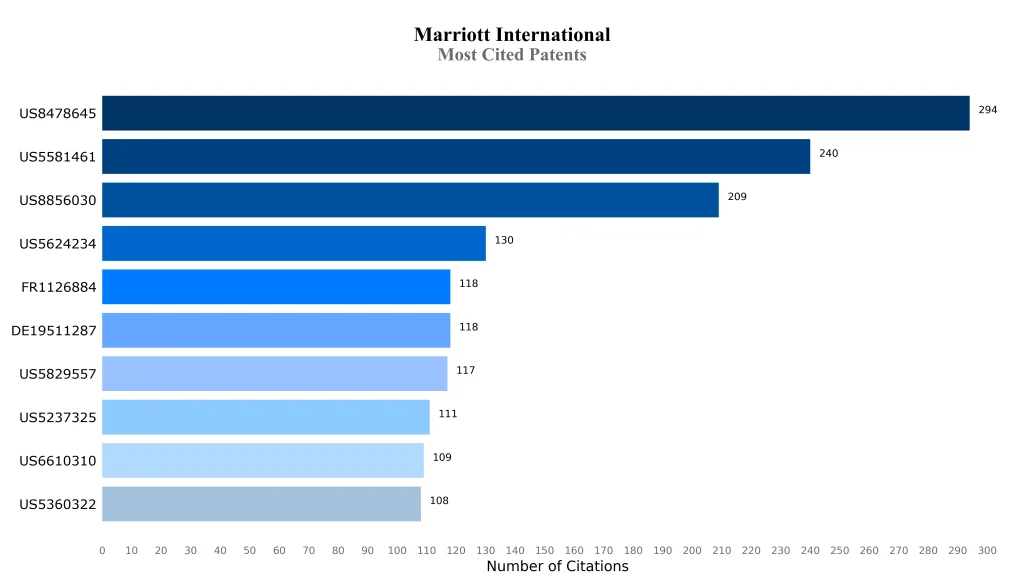 Most Cited Patents
