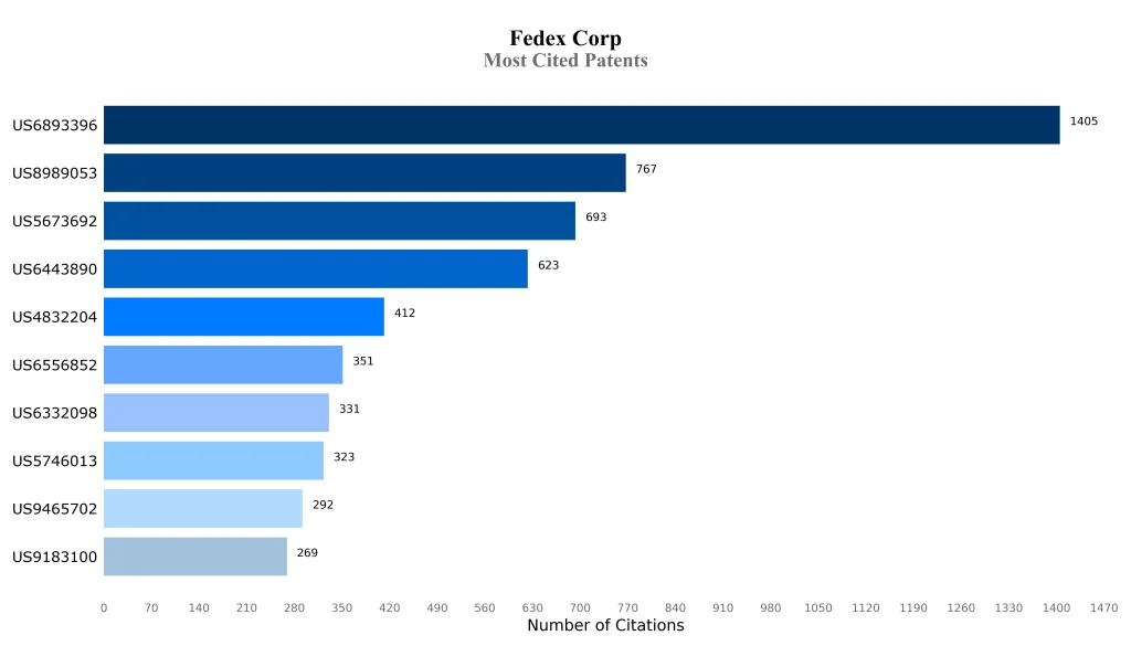 Most Cited Patents
