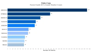 Patents Family ID Vs Family Member Counts