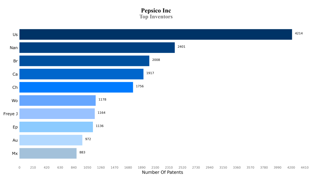 Top Inventors