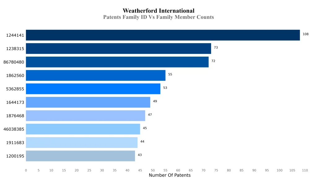 Weatherford  Patents Family ID Vs Family Member Counts