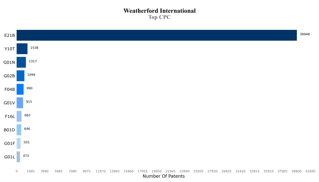 Weatherford CPC