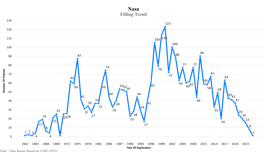 NASA Filling Trend
