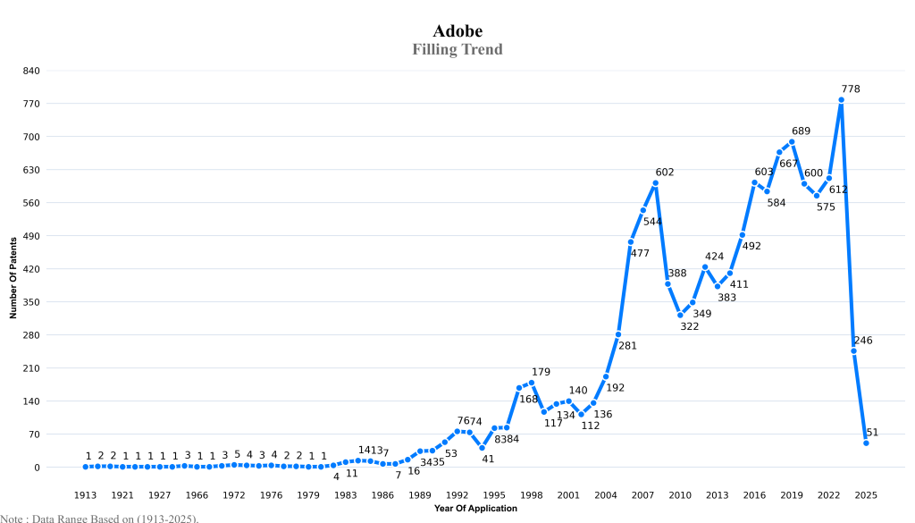 adobe Filling Trend