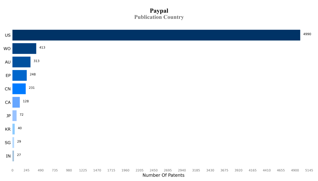 Paypal Publication Country