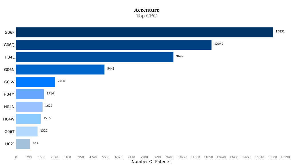 accenture Top CPC