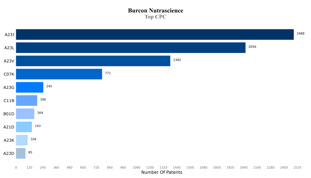 burcon Top CPC