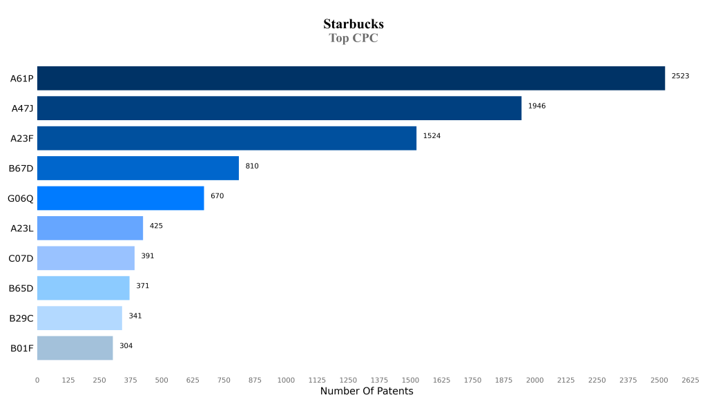 Starbucks Top CPC