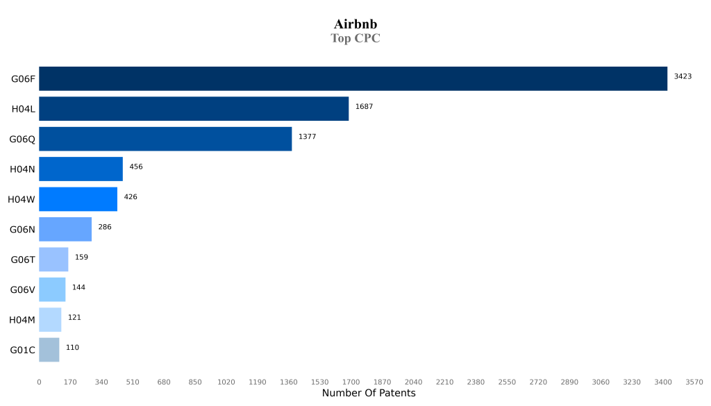 airbnb Top CPC