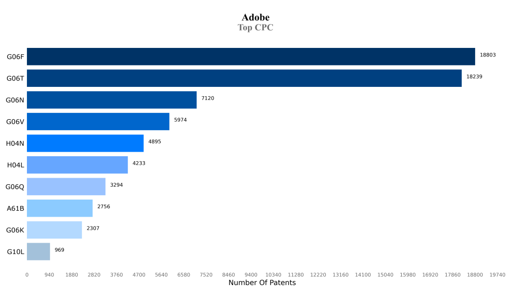 adobe Top CPC