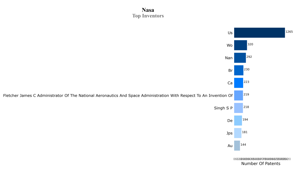NASA Top Inventors