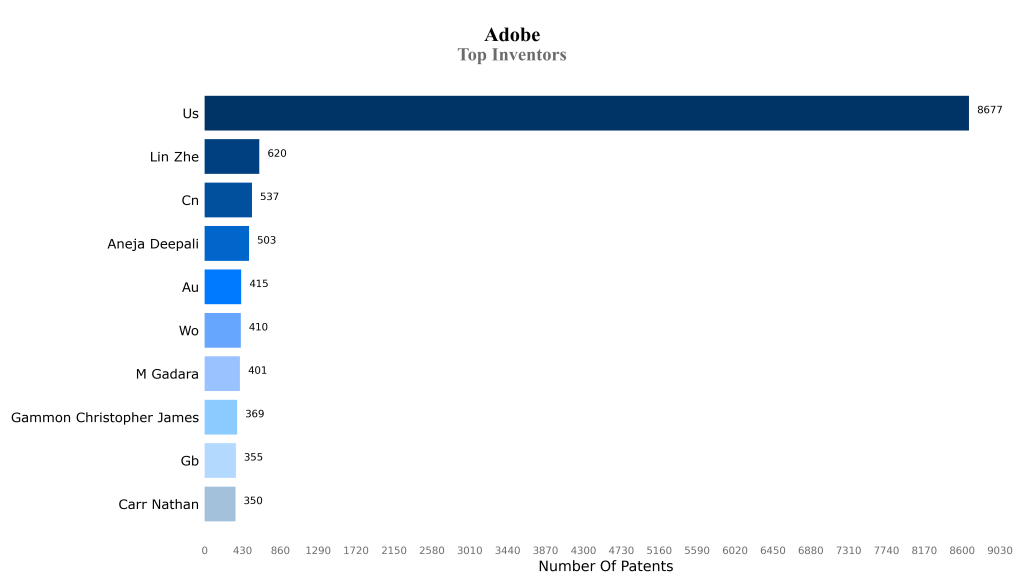 adobe Top Inventors