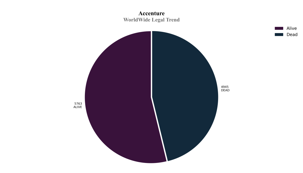 accenture WorldWide Legal Trend