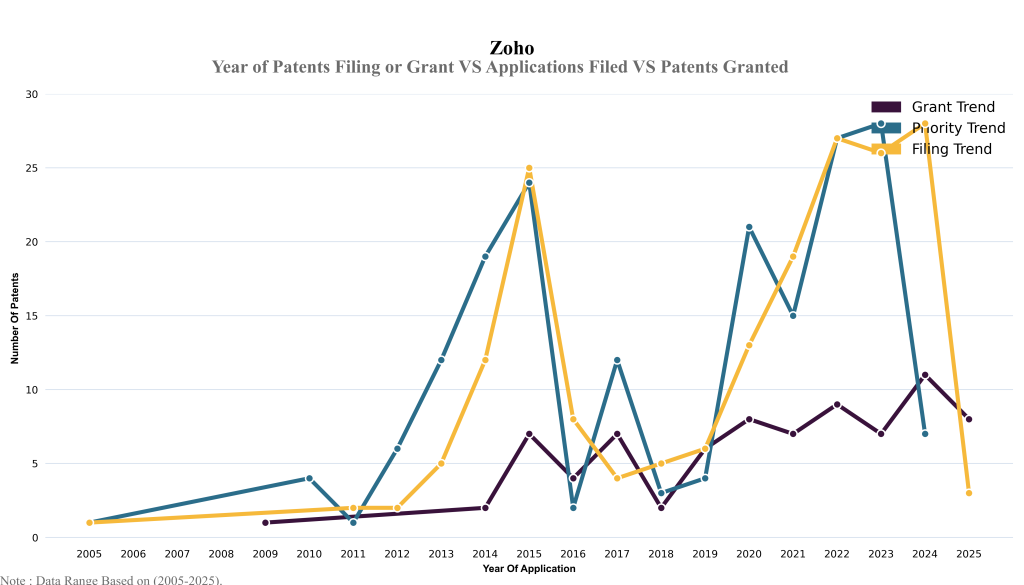 Year of Patents Filing