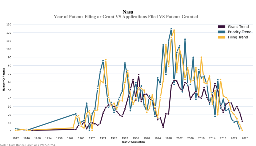 NASA Filling Trend
