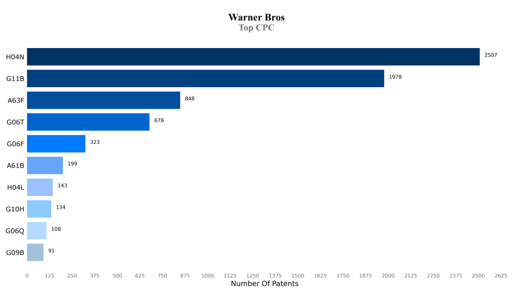 warner bros Top CPC