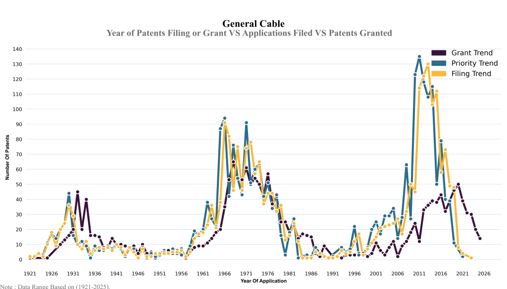 General Cable