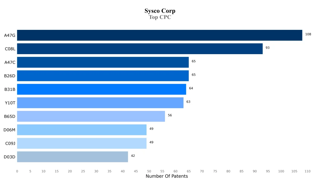 Sysco Top CPC