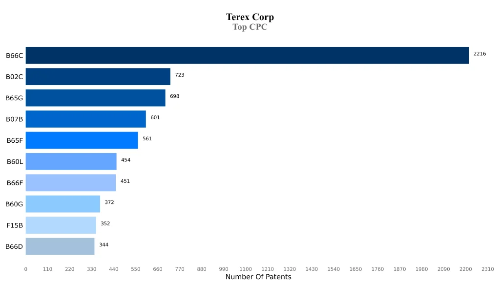 Top CPC