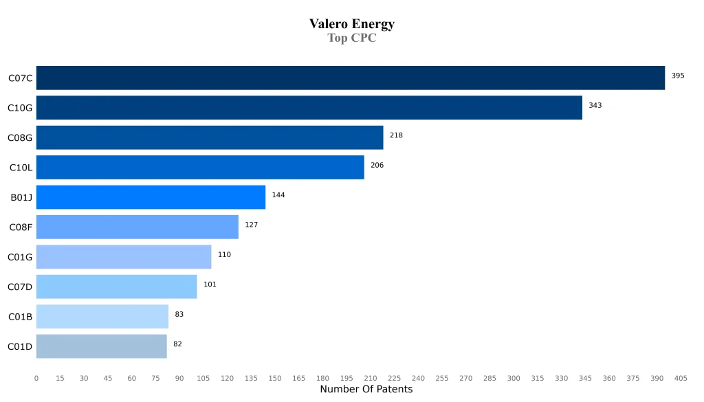 valero Top CPC