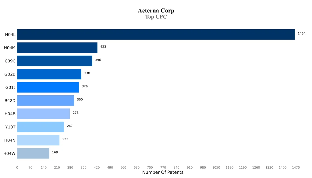 acterna Top CPC