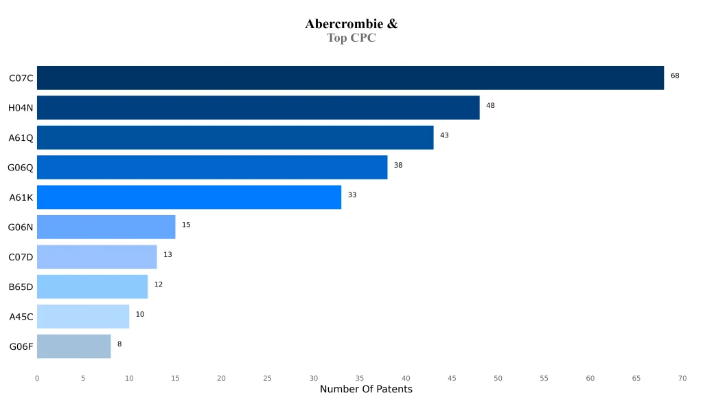abercrombie Top CPC