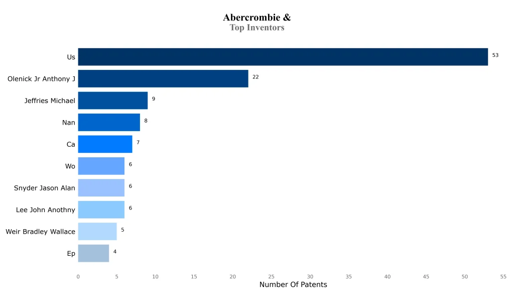 Top Inventors