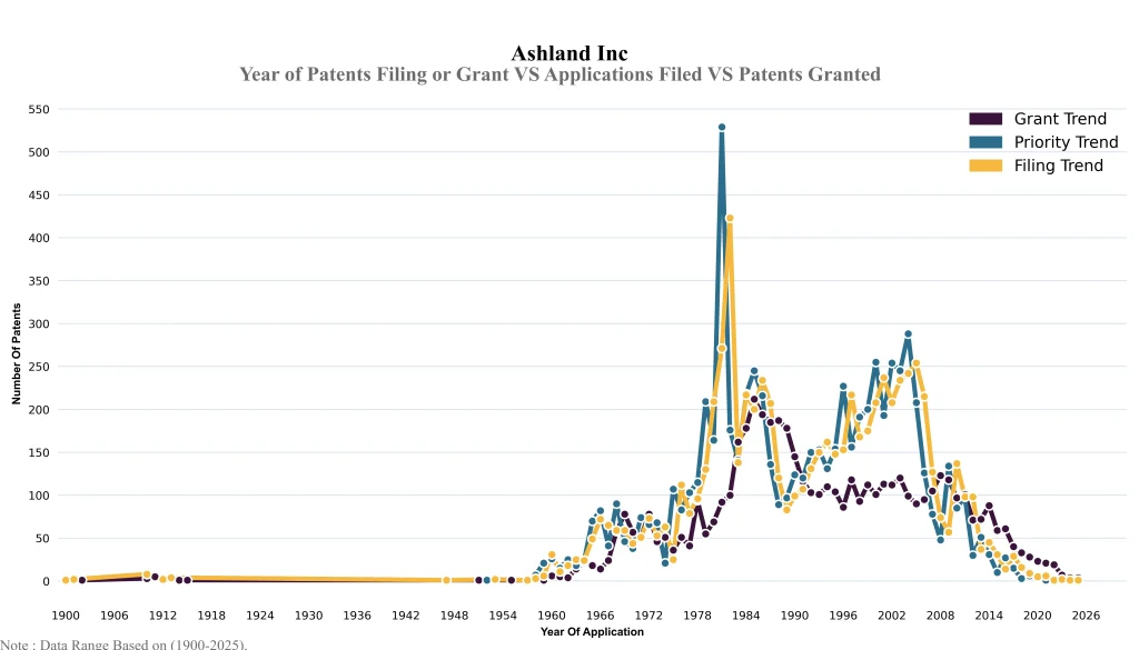 Year of Patents Filing