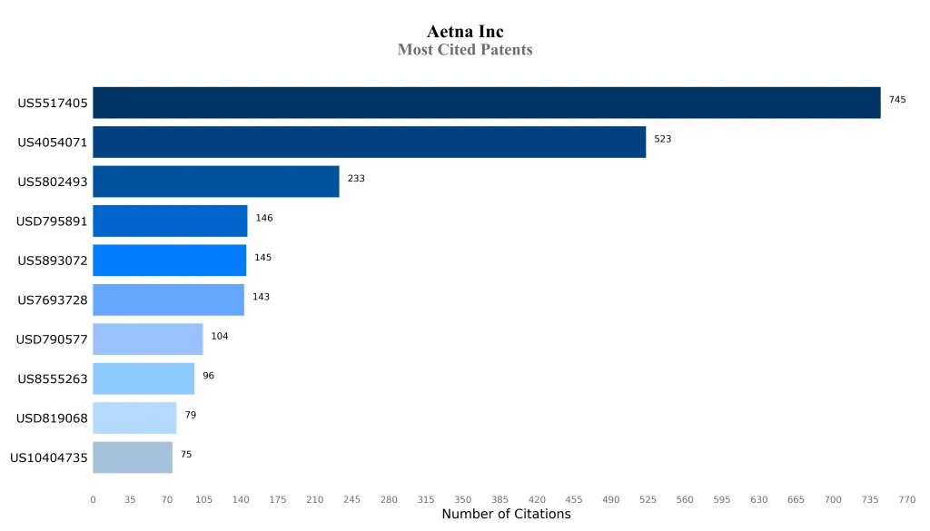 aetna inc Most Cited Patents