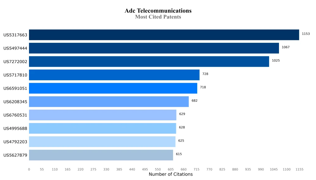 ADC Telecommunications, Inc. Most Cited Patents