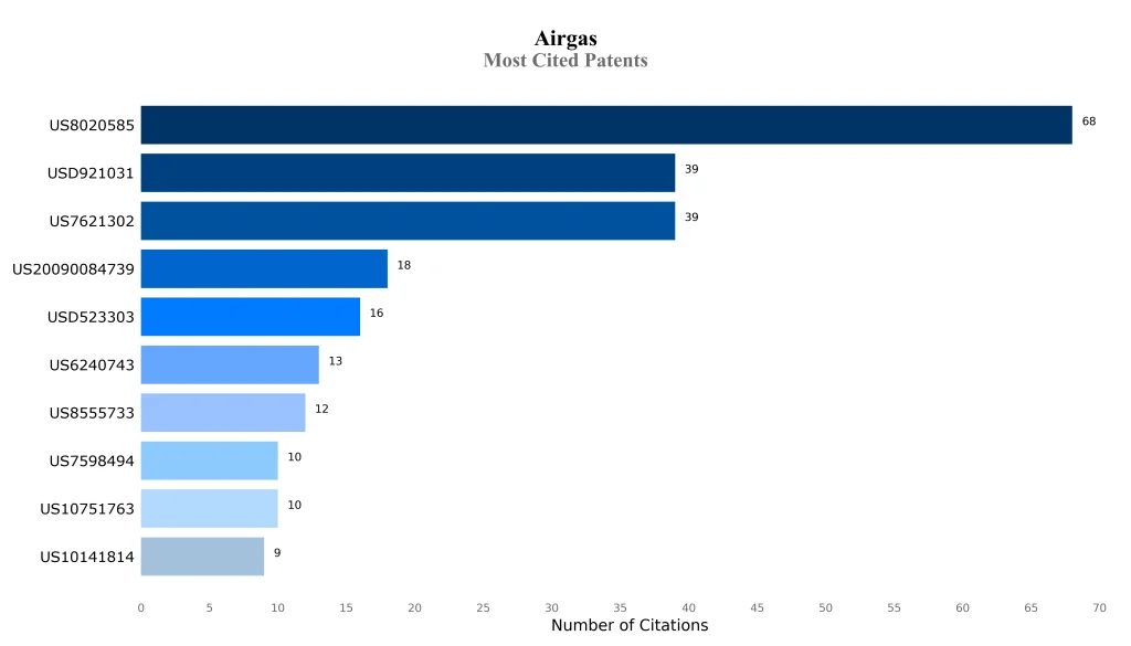 airgas Most Cited Patents