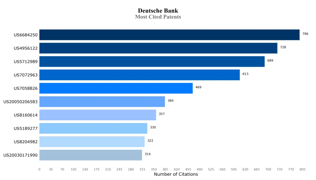 deutsche bank Most Cited Patents