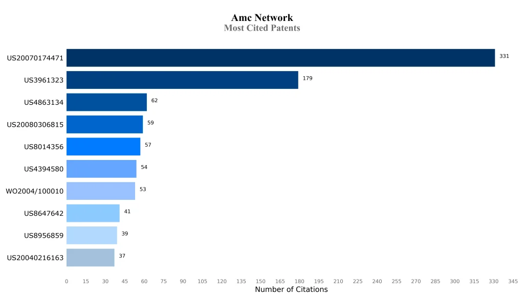 amc networks Most Cited Patents