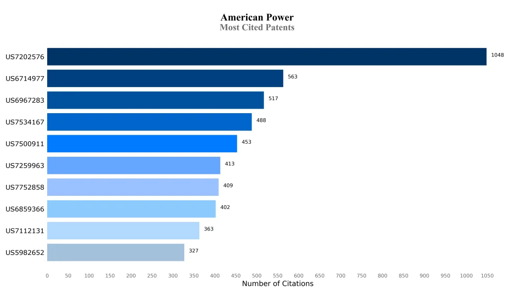 american power Most Cited Patents
