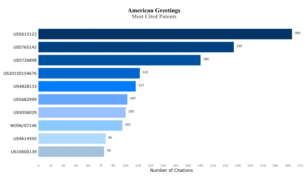 american greetings Most Cited Patents