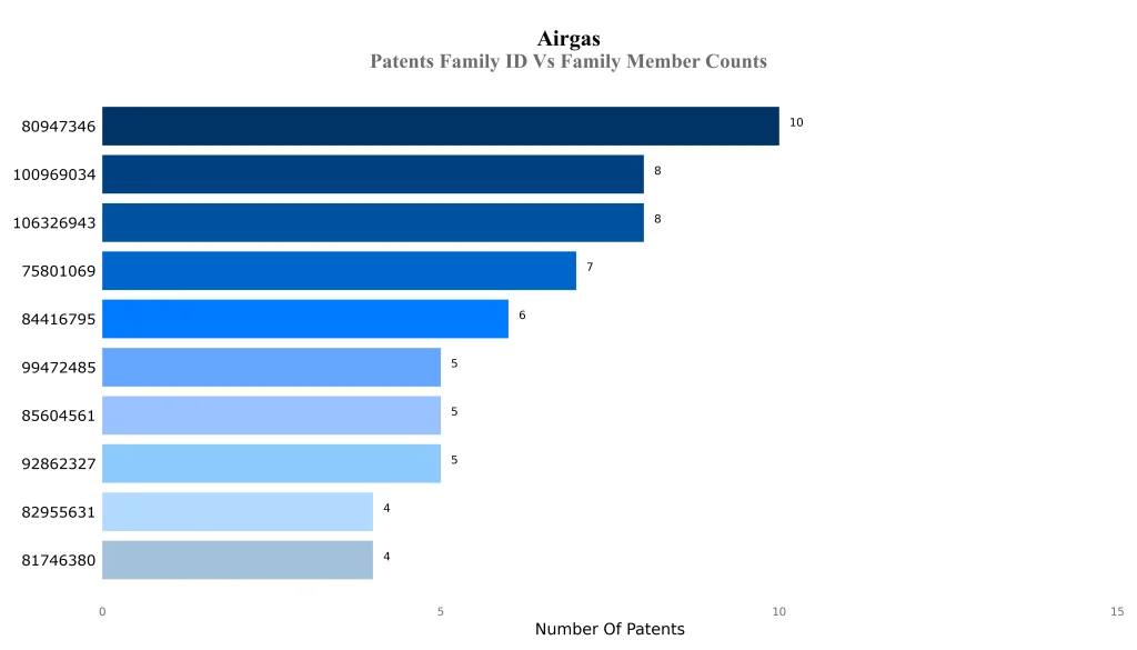 Airgas  Patents Family ID Vs Family Member Counts