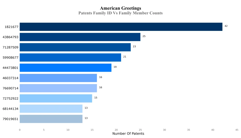 american greetings Patents Family ID Vs Family Member Counts