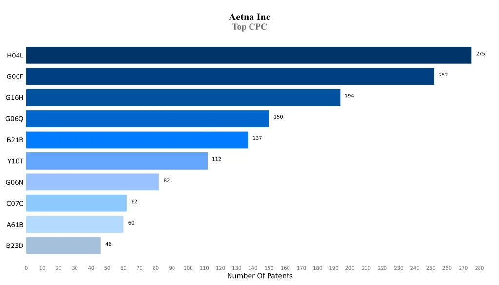 aetna inc Top CPC
