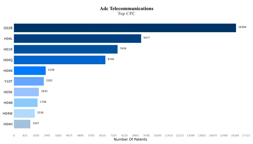 ADC Telecommunications, Inc.  Top CPC