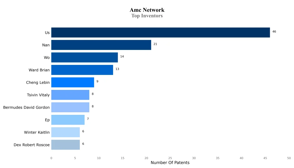 amc networks Top Inventors