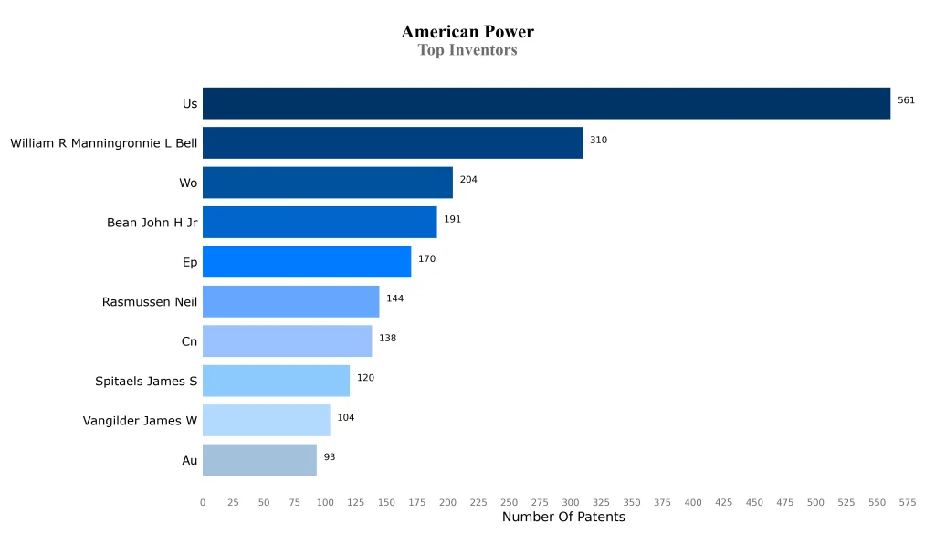 american power Top Inventors