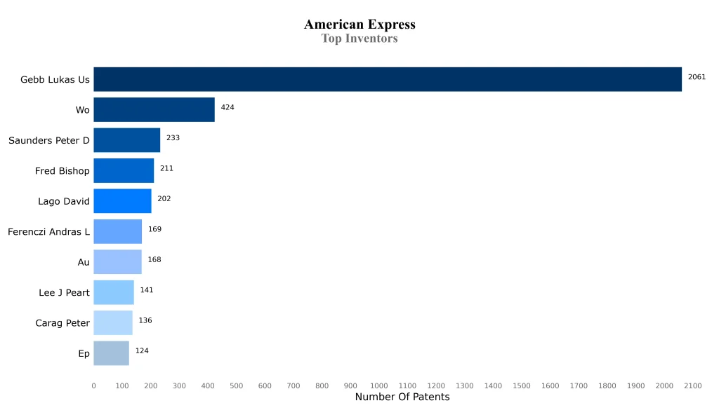 american express Top Inventors