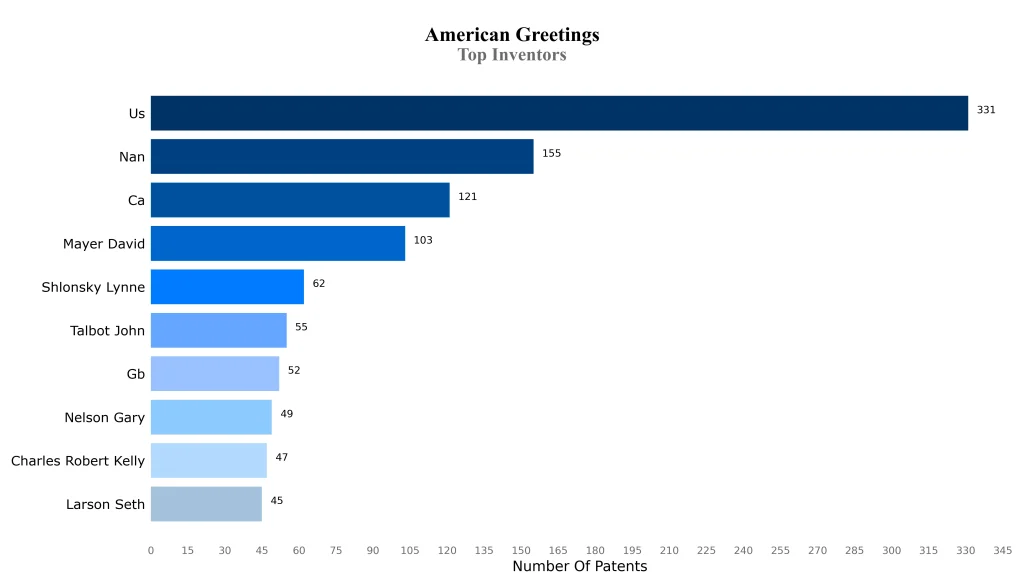 american greetings Top Inventors