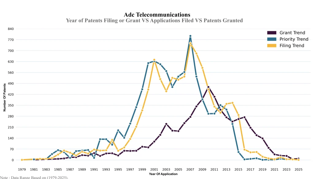 ADC Telecommunications, Inc. Year of Patents Filing or Grant VS Applications Filed VS Patents Granted