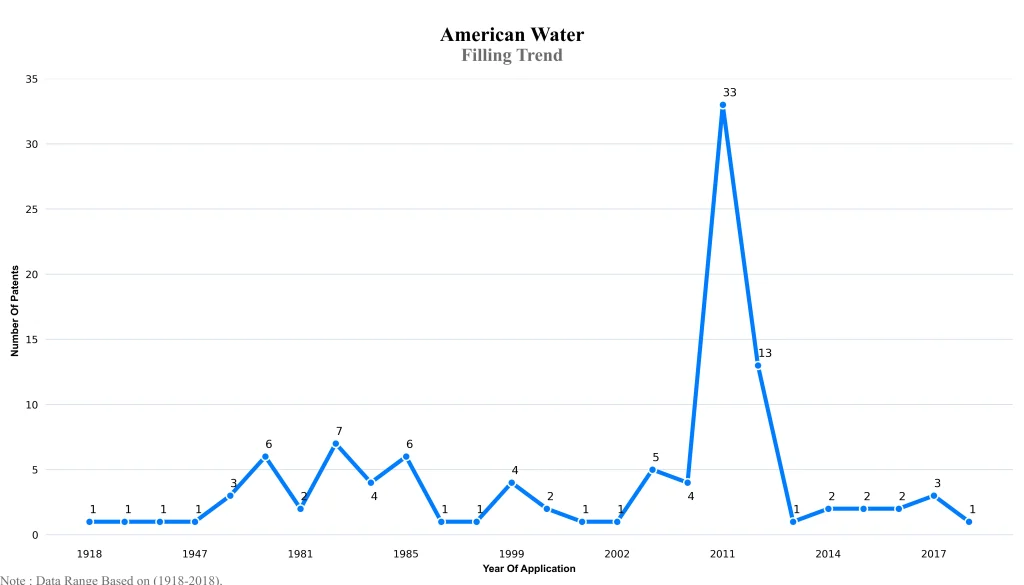 american water Filling Trend