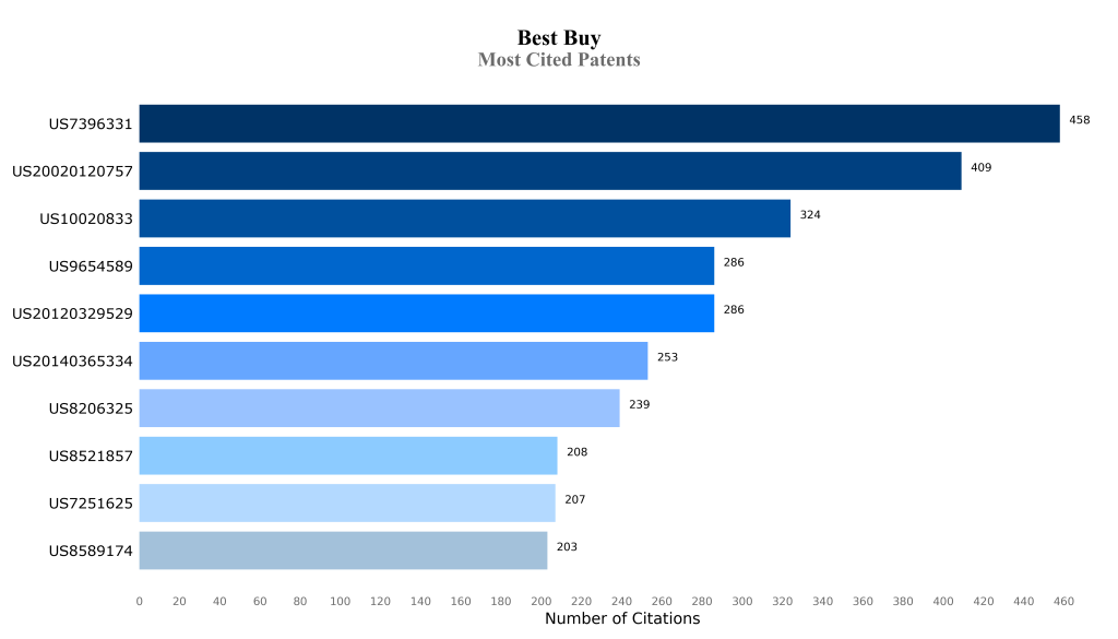 best buy Most Cited Patents