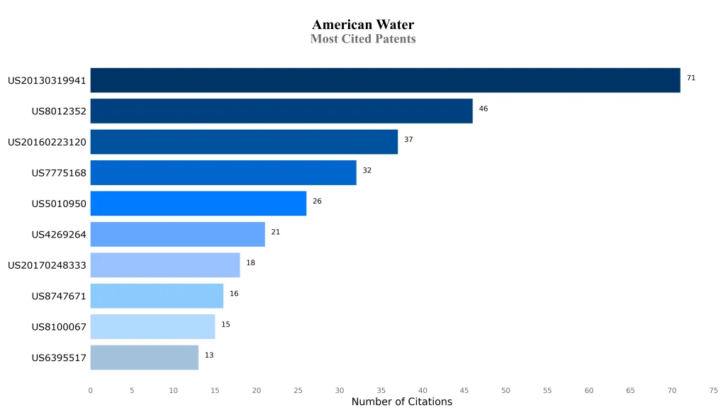american water Most Cited Patents